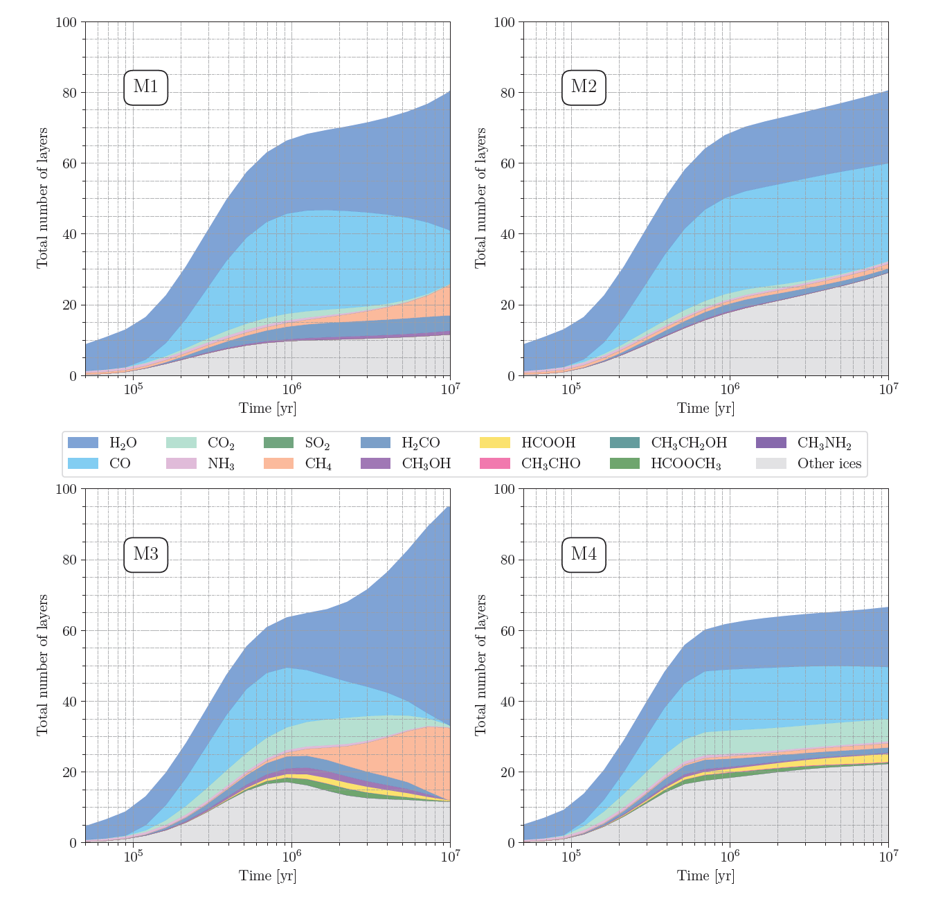 PEGASIS ice layer evolution predictions